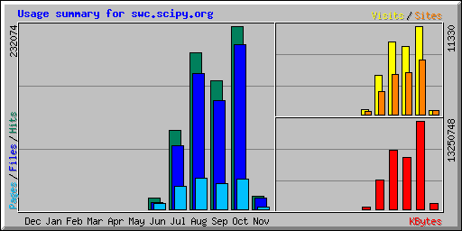 Usage Stats Oct 2006