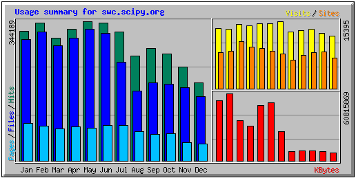 Software Carpentry Site Usage Statistics 2008