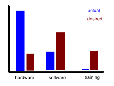 Hardware, Software, and Training